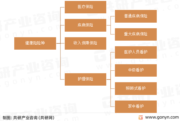 健康险险种分类
