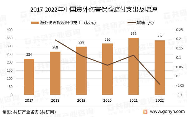 2017-2022年中国意外伤害保险赔付支出及增速