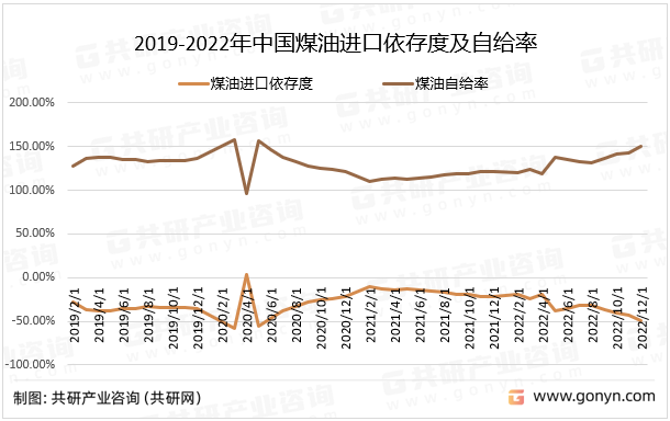 2019-2022年中国煤油进口依存度及自给率