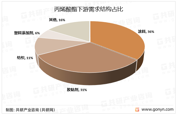 丙烯酸酯下游需求结构占比