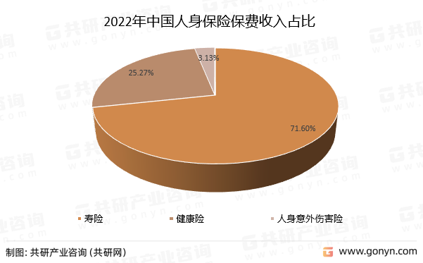 2022年中国人身保险保费收入占比