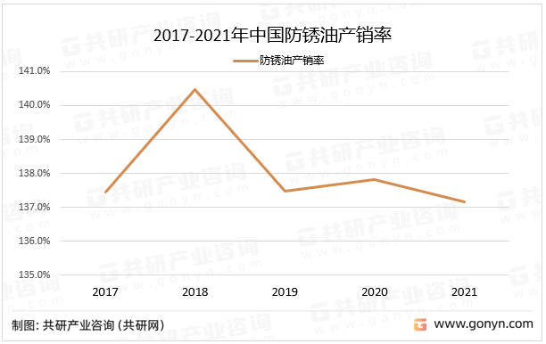 近三年，中国防锈油产销率呈下降走势，其中2021年中国防锈油产销率为137.16%。2017-2021年中国防锈油产销率