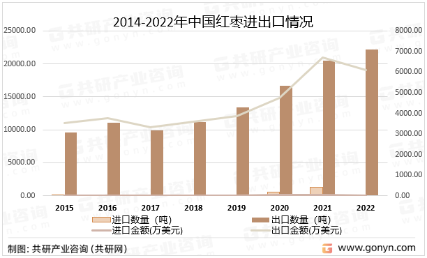 2014-2022年中国红枣进出口情况
