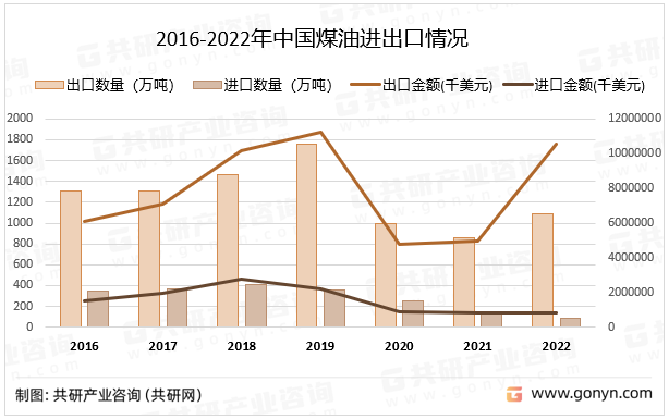 2016-2022年中国煤油进出口情况