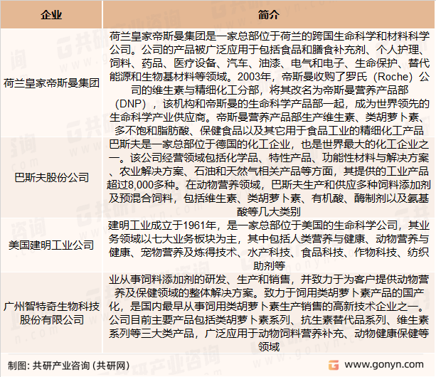 全球类胡萝卜素主要企业