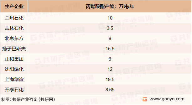 丙烯酸酯主要企业产能