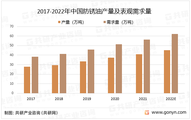 2017-2022年中国防锈油产量及表观需求量