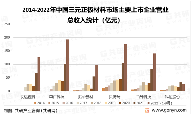 2014-2022年中国三元正极材料市场主要上市企业营业总收入统计（亿元）