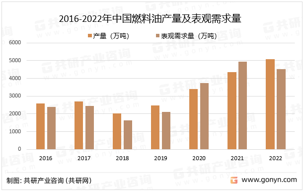 2016-2022年中国燃料油产量及表观需求量