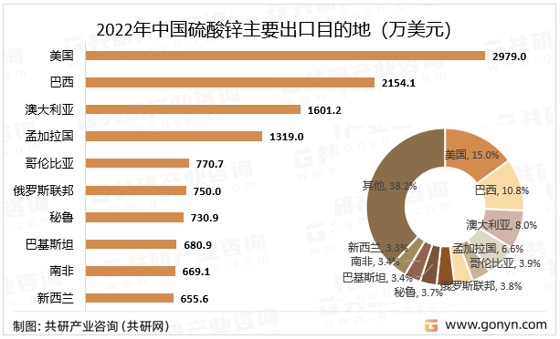2022年中国硫酸锌主要出口目的地