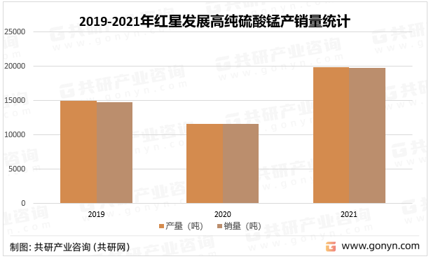 2019-2021年红星发展高纯硫酸锰产销量统计