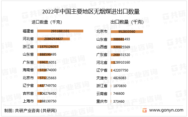 2022年中国主要地区无烟煤进出口数量