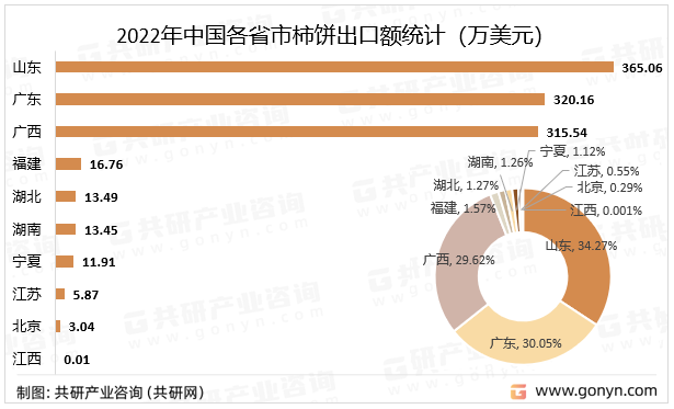 2022年中国各省市柿饼出口额统计