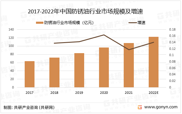 2017-2022年中国防锈油行业市场规模及增速