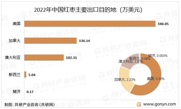 2022年中国红枣主要出口目的地