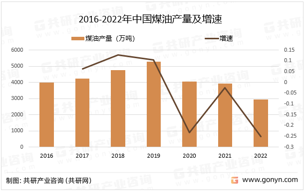 2016-2022年中国煤油产量及增速
