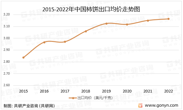 2015-2022年中国柿饼出口均价走势图