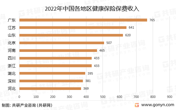 2022年中国各地区健康保险保费收入