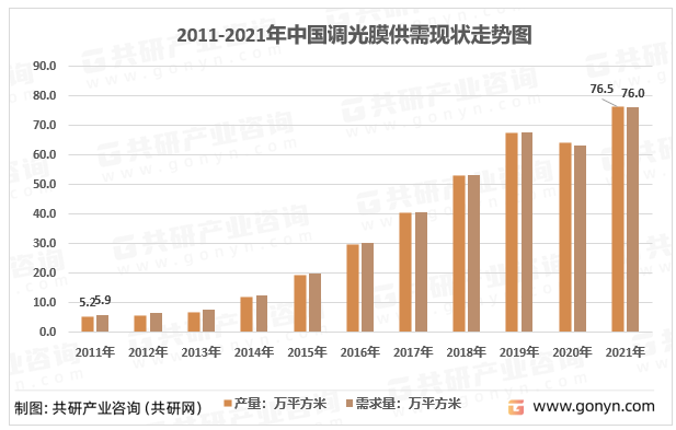 2011-2021年中国调光膜供需现状走势图