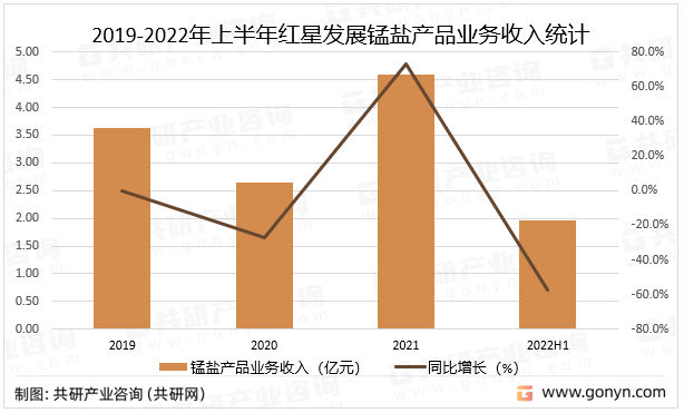 2019-2022年上半年红星发展锰盐产品业务收入统计