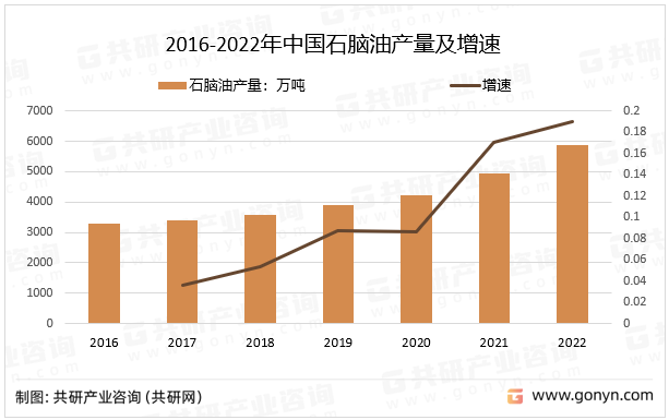 2016-2022年中国石脑油产量及增速
