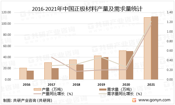 2016-2021年中国正极材料产量及需求量统计