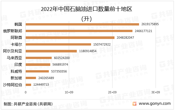 2022年中国石脑油进口数量前十地区