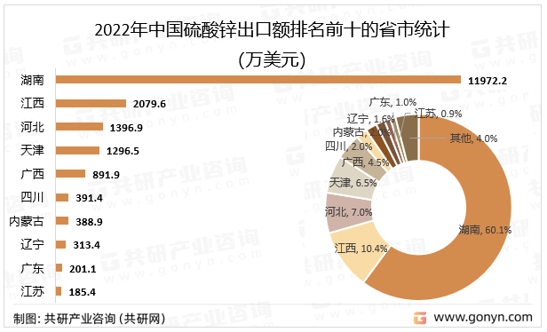 2022年中国硫酸锌出口额排名前十的省市统计