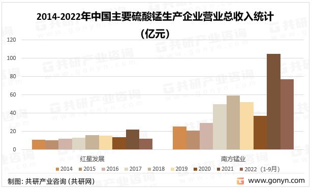 2014-2022年中国主要硫酸锰生产企业营业总收入统计（亿元）
