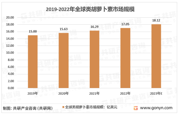 2019-2023年全球类胡萝卜素市场规模