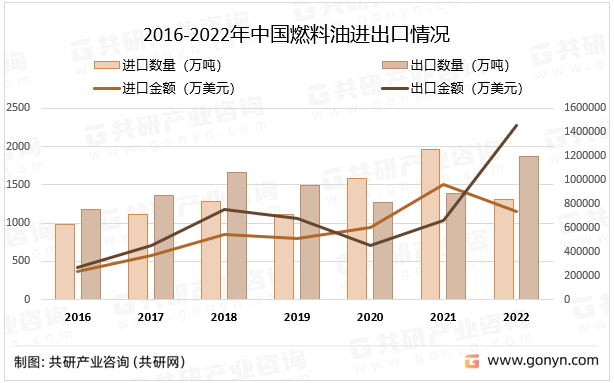 2016-2022年中国燃料油进出口情况