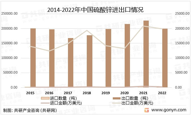 2014-2022年中国硫酸锌进出口情况