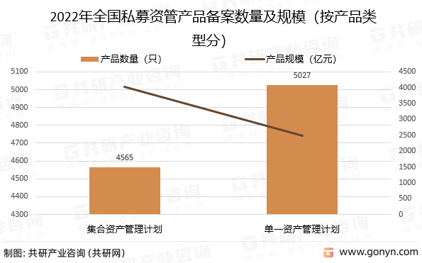 2022年全国私募资管产品备案数量及规模（按产品类型分）
