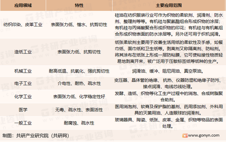 根据化学结构和性能不同，硅油的主要应用领域及应用范围