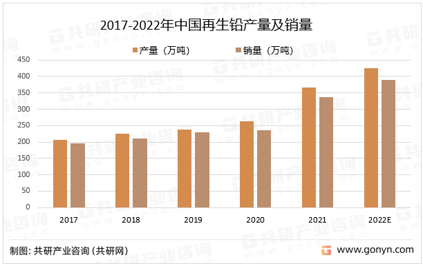 2017-2022年中国再生铅产量及销量