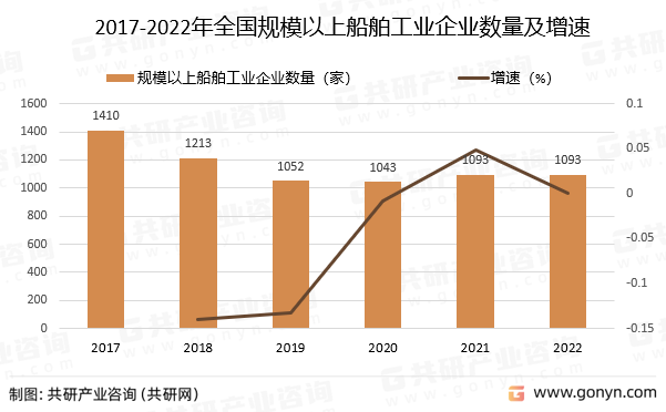 2017-2022年全国规模以上船舶工业企业数量及增速