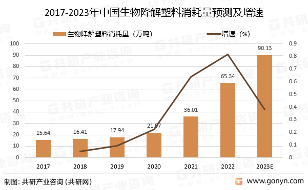 2017-2023年中国生物降解塑料消耗量预测及增速