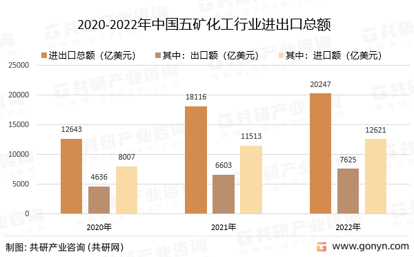 2020-2022年中国五矿化工行业进出口总额