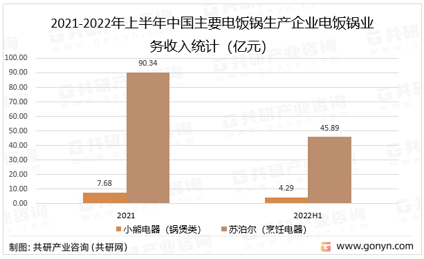 2021-2022年上半年中国主要电饭锅生产企业电饭锅业务收入统计（亿元）