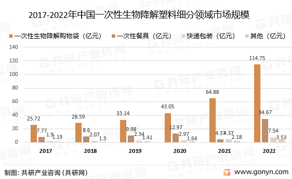 2017-2022年中国一次性生物降解塑料细分领域市场规模