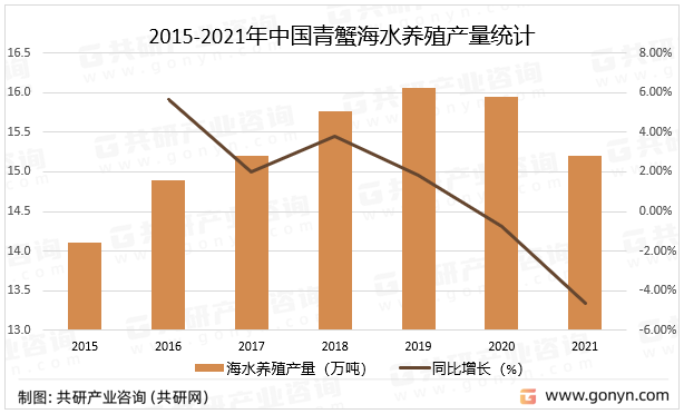 2015-2021年中国青蟹海水养殖产量统计