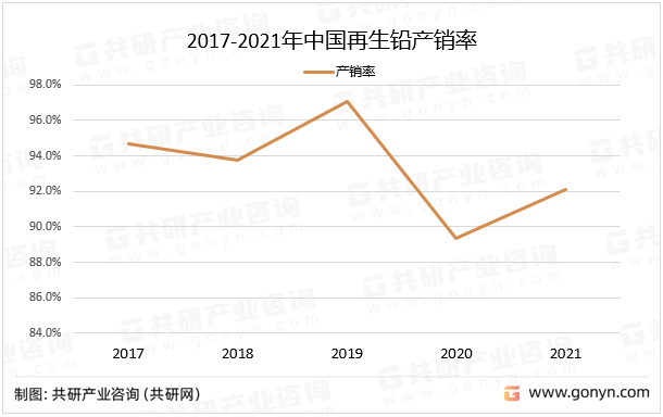 2017-2021年中国再生铅产销率