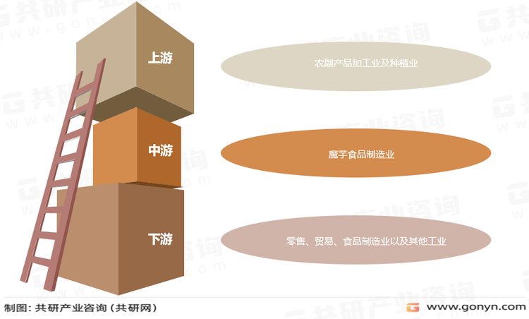 魔芋食品产业链
