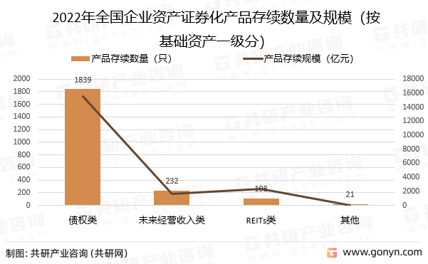 2022年全国企业资产证券化产品存续数量及规模（按基础资产一级分）