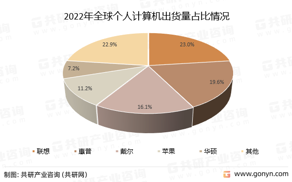 2022年全球个人计算机出货量占比情况