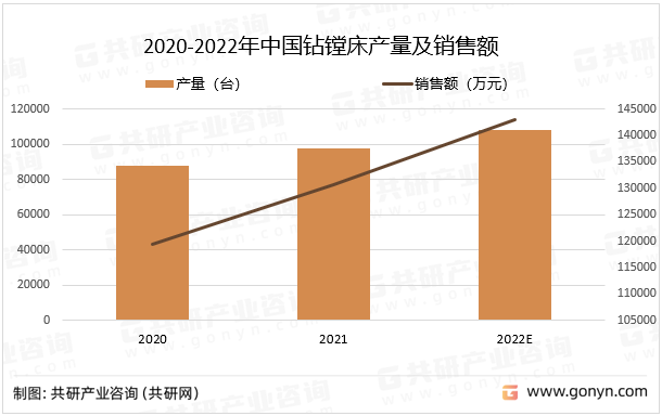 2020-2022年中国钻镗床产量及销售额