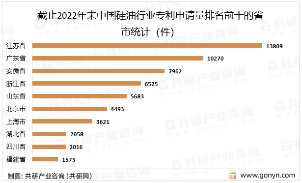 截止2022年末中国硅油行业专利申请量排名前十的省市统计（件）