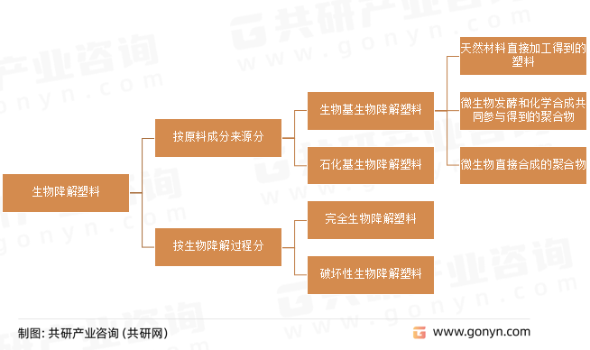 生物降解塑料分类