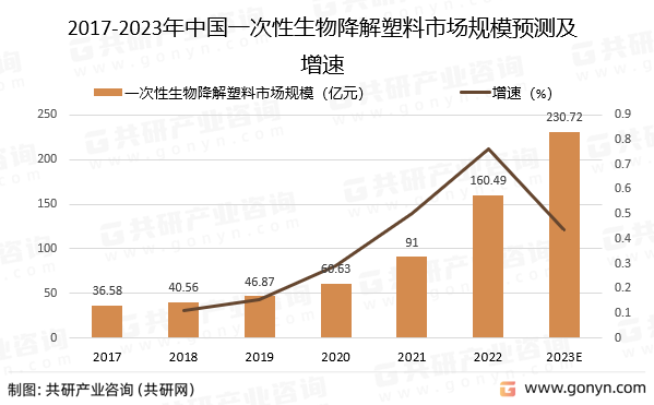 2017-2023年中国一次性生物降解塑料市场规模预测及增速