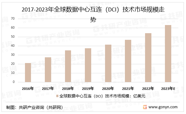 2017-2023年全球数据中心互连（DCI）技术市场规模走势